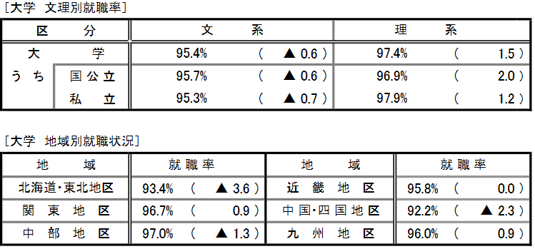 文部科学省・厚生労働省による令和3年度大学等卒業予定者の就職状況調査