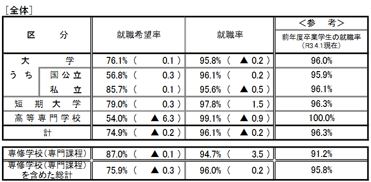 文部科学省・厚生労働省による令和3年度大学等卒業予定者の就職状況調査