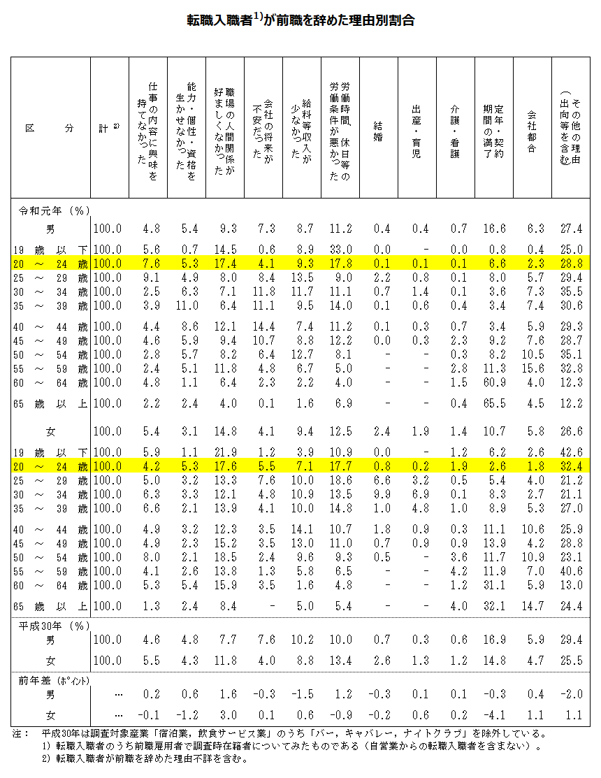 転職入職者が前職を辞めた理由別割合