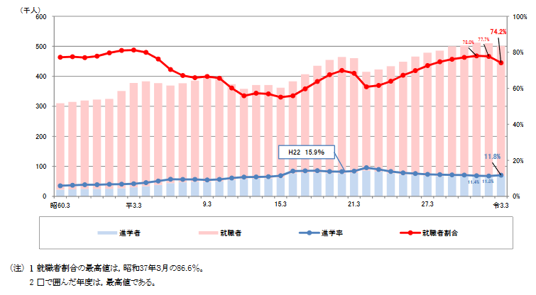 大学(学部)卒業者の主な進路状況