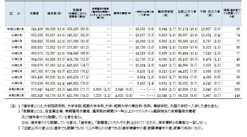 大学(学部)卒業後の状況